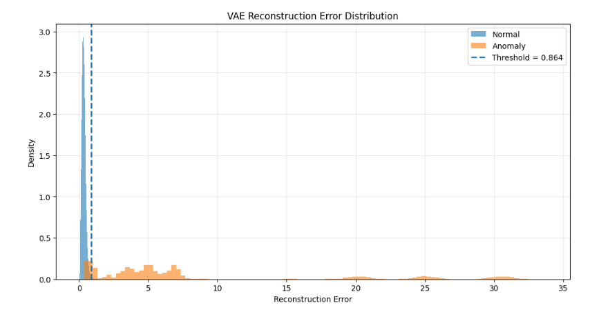 Anomaly detection analysis chart