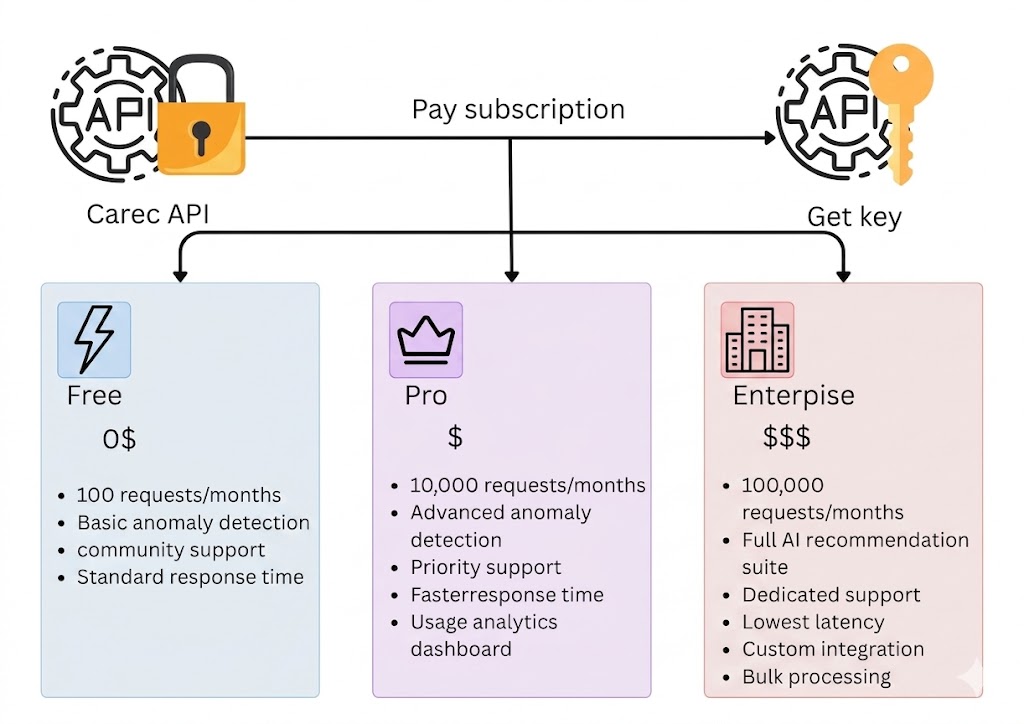 Care API subscription plans