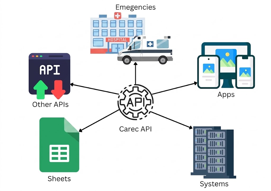 Care API ecosystem diagram