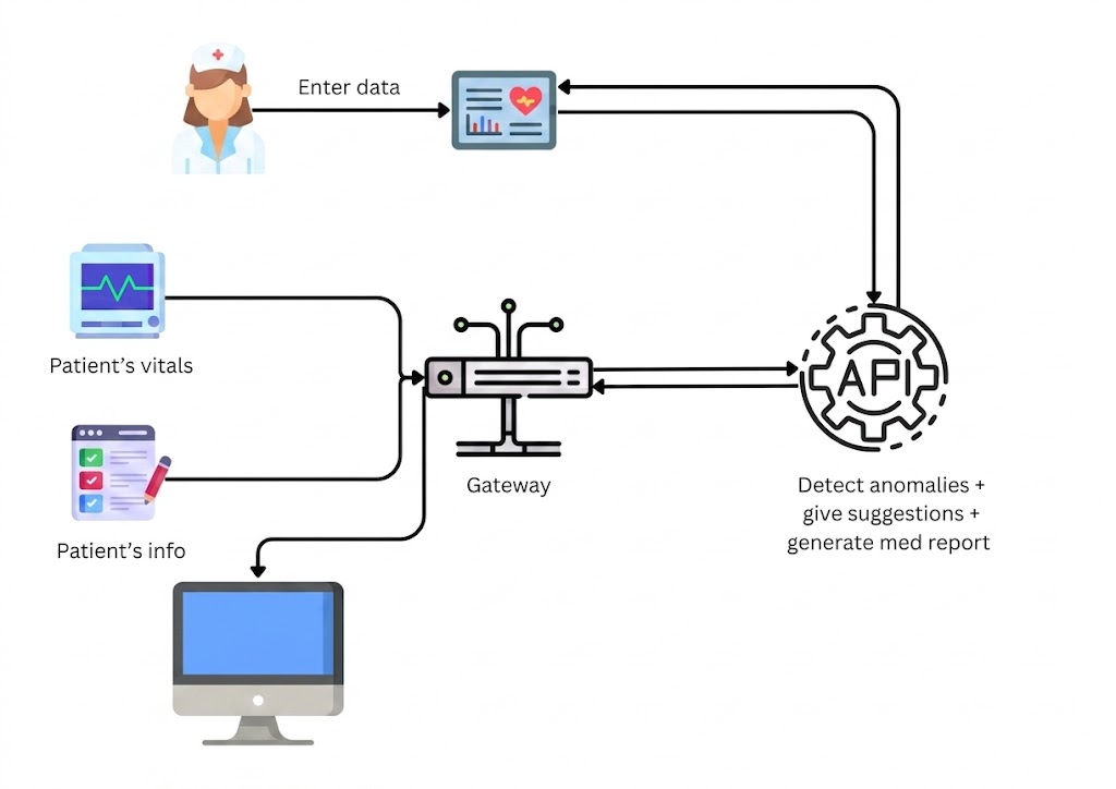 Clinical data flow diagram