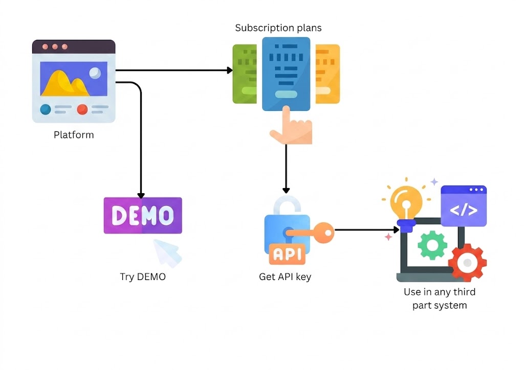 Platform subscriptions and API workflow